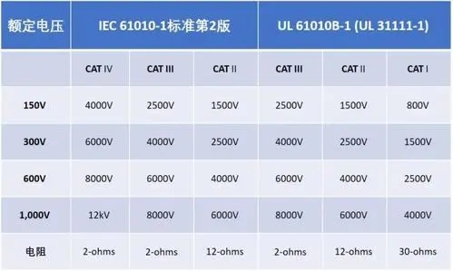 Aigtek安泰電子百科:萬(wàn)用表CAT等級代表什么意思?越高越好嗎? Aigtek安泰電子百科:萬(wàn)用表CAT等級代表什么意思?越高越好嗎?